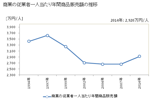 グラフ 年次 秋田県の商業の状況 商業の従業者一人当たり年間商品販売額の推移