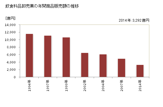 グラフ 年次 秋田県の飲食料品卸売業の状況 飲食料品卸売業の年間商品販売額の推移