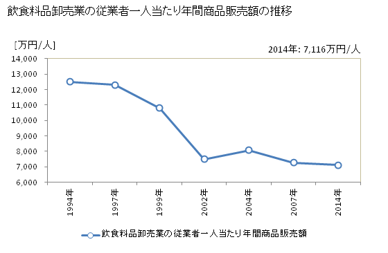 グラフ 年次 秋田県の飲食料品卸売業の状況 飲食料品卸売業の従業者一人当たり年間商品販売額の推移