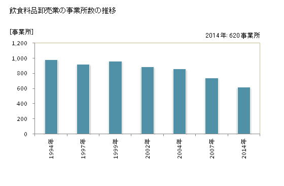 グラフ 年次 秋田県の飲食料品卸売業の状況 飲食料品卸売業の事業所数の推移