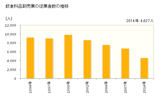グラフ 年次 秋田県の飲食料品卸売業の状況 飲食料品卸売業の従業者数の推移