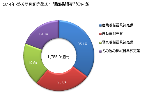 グラフ 年次 秋田県の機械器具卸売業の状況 機械器具卸売業の年間商品販売額の内訳