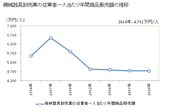 グラフ 年次 秋田県の機械器具卸売業の状況 機械器具卸売業の従業者一人当たり年間商品販売額の推移