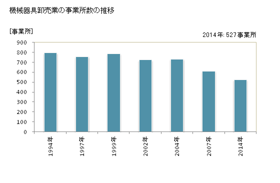 グラフ 年次 秋田県の機械器具卸売業の状況 機械器具卸売業の事業所数の推移