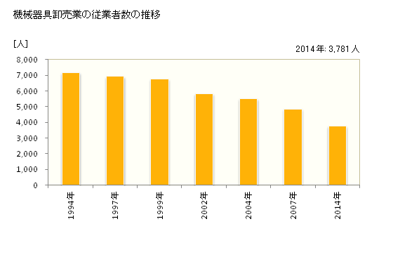 グラフ 年次 秋田県の機械器具卸売業の状況 機械器具卸売業の従業者数の推移
