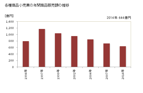 グラフ 年次 秋田県の各種商品小売業の状況 各種商品小売業の年間商品販売額の推移