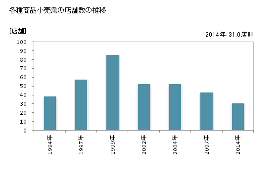 グラフ 年次 秋田県の各種商品小売業の状況 各種商品小売業の店舗数の推移
