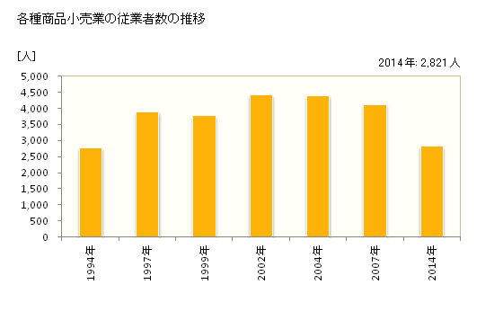 グラフ 年次 秋田県の各種商品小売業の状況 各種商品小売業の従業者数の推移