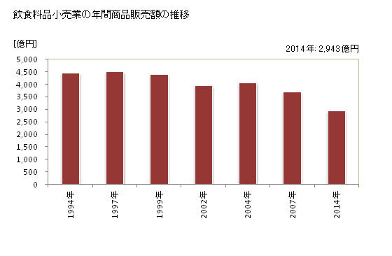 グラフ 年次 秋田県の飲食料品小売業の状況 飲食料品小売業の年間商品販売額の推移