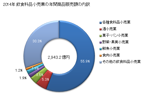 グラフ 年次 秋田県の飲食料品小売業の状況 飲食料品小売業の年間商品販売額の内訳