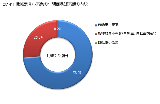 グラフ 年次 秋田県の機械器具小売業の状況 機械器具小売業の年間商品販売額の内訳