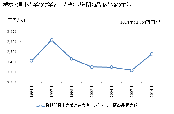 グラフ 年次 秋田県の機械器具小売業の状況 機械器具小売業の従業者一人当たり年間商品販売額の推移
