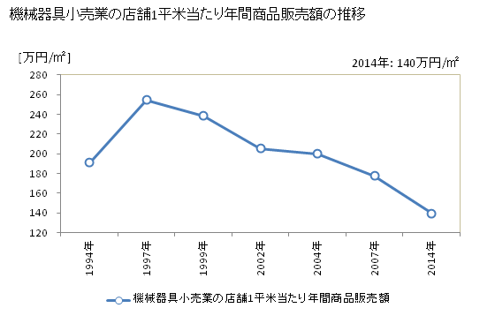 グラフ 年次 秋田県の機械器具小売業の状況 機械器具小売業の店舗1平米当たり年間商品販売額の推移