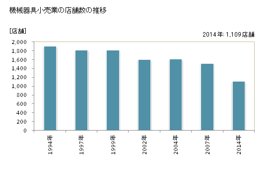 グラフ 年次 秋田県の機械器具小売業の状況 機械器具小売業の店舗数の推移