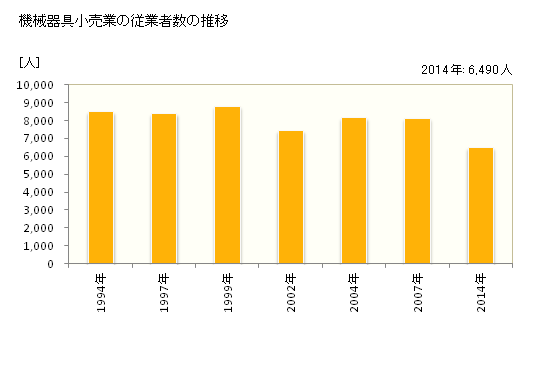 グラフ 年次 秋田県の機械器具小売業の状況 機械器具小売業の従業者数の推移
