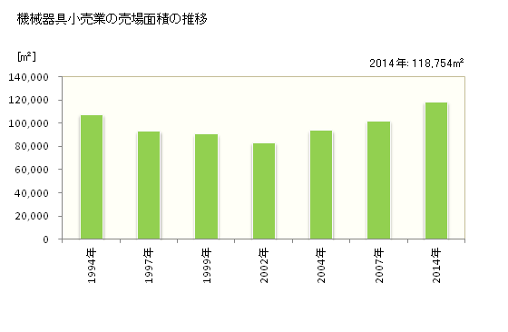 グラフ 年次 秋田県の機械器具小売業の状況 機械器具小売業の売場面積の推移