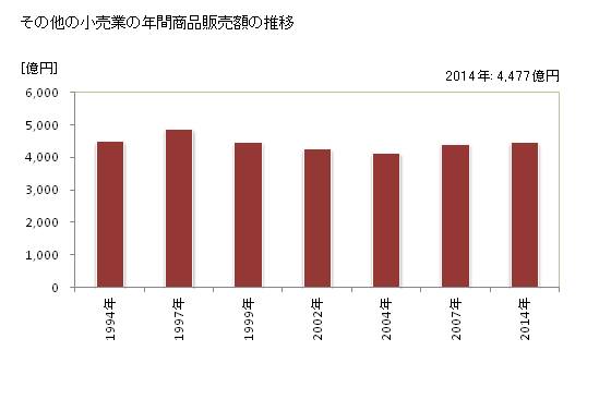 グラフ 年次 秋田県のその他の小売業の状況 その他の小売業の年間商品販売額の推移