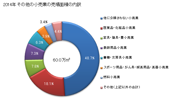 グラフ 年次 秋田県のその他の小売業の状況 その他の小売業の売場面積の内訳