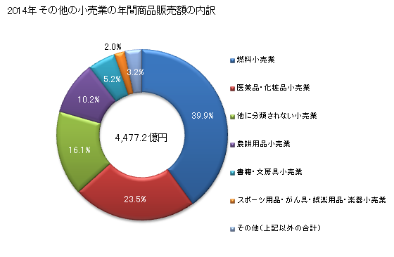 グラフ 年次 秋田県のその他の小売業の状況 その他の小売業の年間商品販売額の内訳