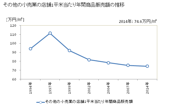 グラフ 年次 秋田県のその他の小売業の状況 その他の小売業の店舗1平米当たり年間商品販売額の推移