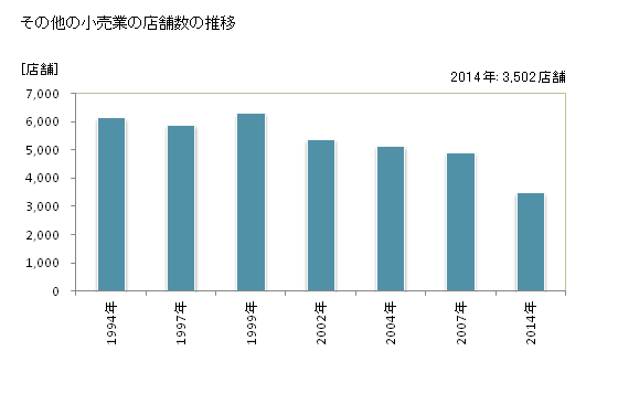 グラフ 年次 秋田県のその他の小売業の状況 その他の小売業の店舗数の推移