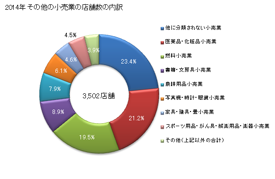 グラフ 年次 秋田県のその他の小売業の状況 その他の小売業の店舗数の内訳