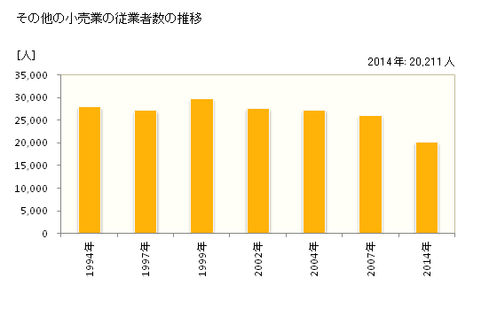グラフ 年次 秋田県のその他の小売業の状況 その他の小売業の従業者数の推移