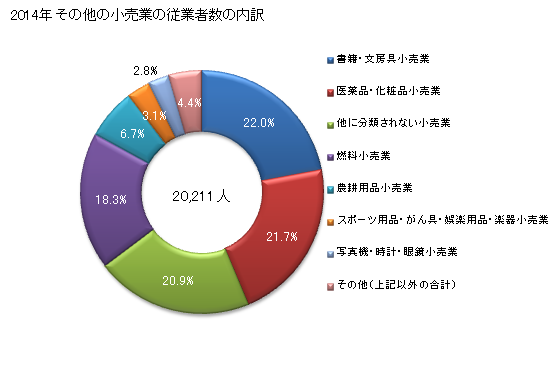 グラフ 年次 秋田県のその他の小売業の状況 その他の小売業の従業者数の内訳