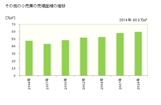 グラフ 年次 秋田県のその他の小売業の状況 その他の小売業の売場面積の推移