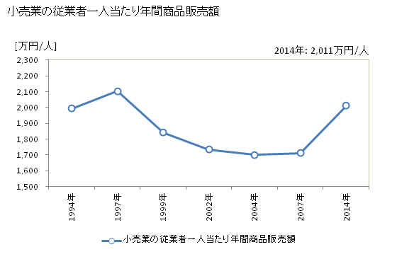 グラフ 年次 秋田市(ｱｷﾀｼ 秋田県)の商業の状況 小売業の従業者一人当たり年間商品販売額