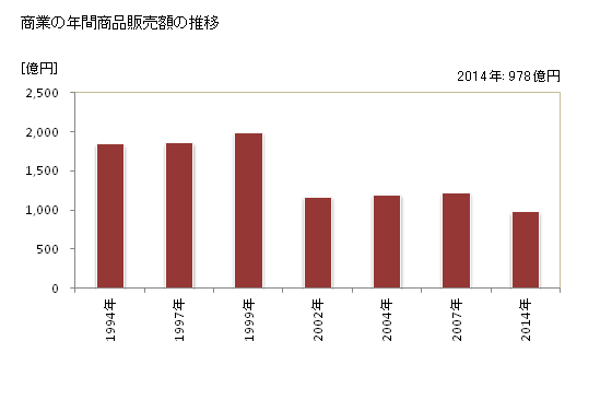 グラフ 年次 能代市(ﾉｼﾛｼ 秋田県)の商業の状況 商業の年間商品販売額の推移