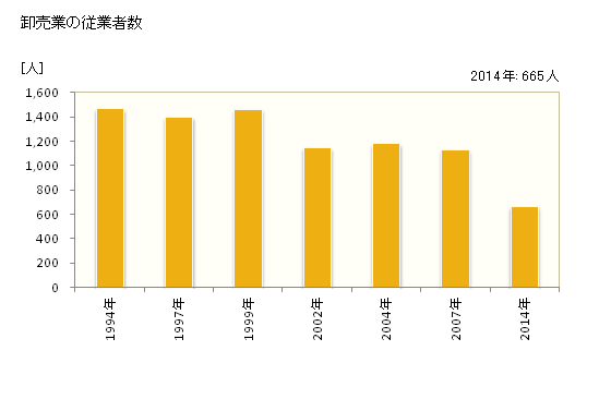 グラフ 年次 能代市(ﾉｼﾛｼ 秋田県)の商業の状況 卸売業の従業者数