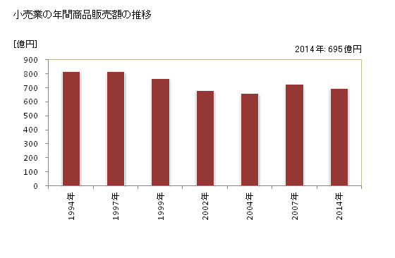 グラフ 年次 能代市(ﾉｼﾛｼ 秋田県)の商業の状況 小売業の年間商品販売額の推移