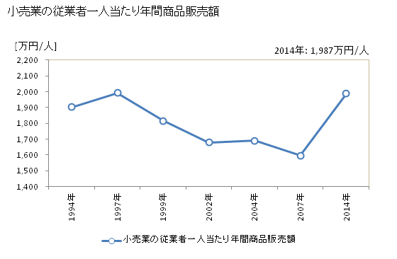 グラフ 年次 能代市(ﾉｼﾛｼ 秋田県)の商業の状況 小売業の従業者一人当たり年間商品販売額