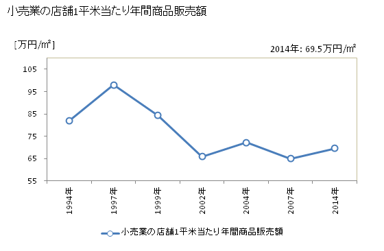 グラフ 年次 能代市(ﾉｼﾛｼ 秋田県)の商業の状況 小売業の店舗1平米当たり年間商品販売額