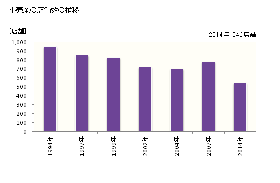 グラフ 年次 能代市(ﾉｼﾛｼ 秋田県)の商業の状況 小売業の店舗数の推移