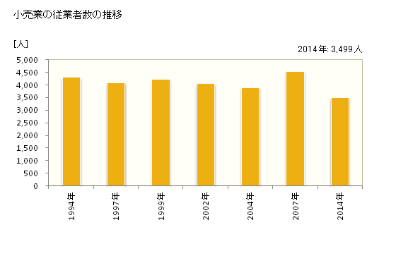 グラフ 年次 能代市(ﾉｼﾛｼ 秋田県)の商業の状況 小売業の従業者数の推移