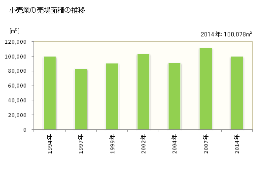 グラフ 年次 能代市(ﾉｼﾛｼ 秋田県)の商業の状況 小売業の売場面積の推移