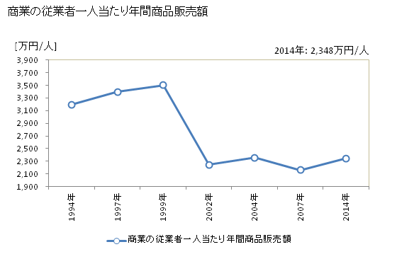 グラフ 年次 能代市(ﾉｼﾛｼ 秋田県)の商業の状況 商業の従業者一人当たり年間商品販売額
