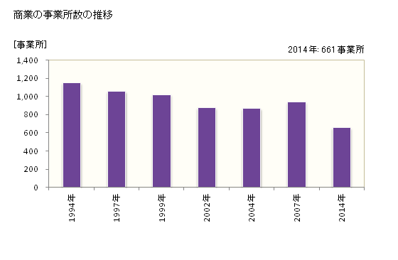 グラフ 年次 能代市(ﾉｼﾛｼ 秋田県)の商業の状況 商業の事業所数の推移