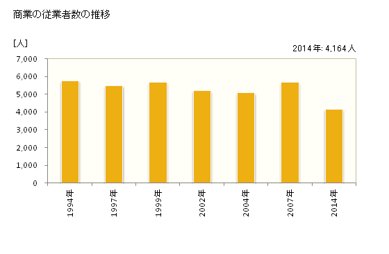 グラフ 年次 能代市(ﾉｼﾛｼ 秋田県)の商業の状況 商業の従業者数の推移