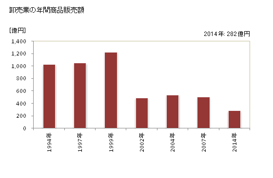 グラフ 年次 能代市(ﾉｼﾛｼ 秋田県)の商業の状況 卸売業の年間商品販売額