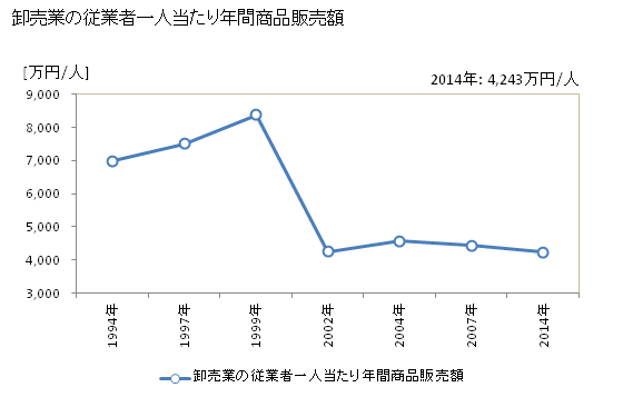 グラフ 年次 能代市(ﾉｼﾛｼ 秋田県)の商業の状況 卸売業の従業者一人当たり年間商品販売額