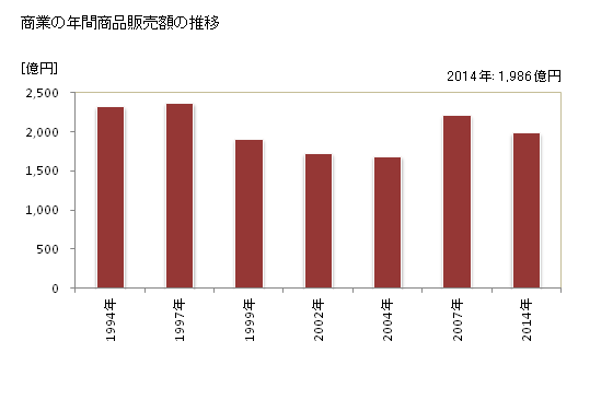 グラフ 年次 横手市(ﾖｺﾃｼ 秋田県)の商業の状況 商業の年間商品販売額の推移