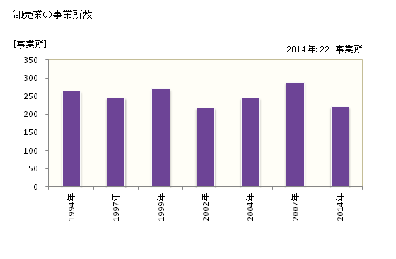 グラフ 年次 横手市(ﾖｺﾃｼ 秋田県)の商業の状況 卸売業の事業所数