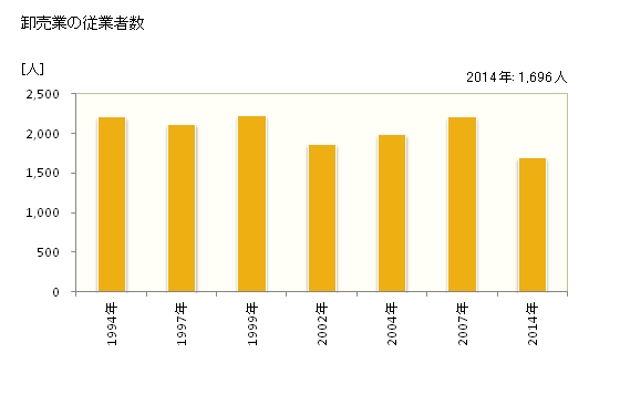 グラフ 年次 横手市(ﾖｺﾃｼ 秋田県)の商業の状況 卸売業の従業者数