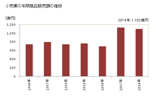 グラフ 年次 横手市(ﾖｺﾃｼ 秋田県)の商業の状況 小売業の年間商品販売額の推移