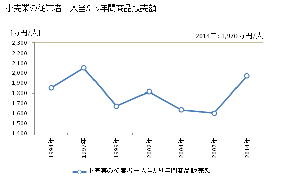 グラフ 年次 横手市(ﾖｺﾃｼ 秋田県)の商業の状況 小売業の従業者一人当たり年間商品販売額