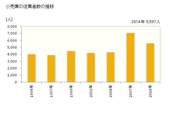 グラフ 年次 横手市(ﾖｺﾃｼ 秋田県)の商業の状況 小売業の従業者数の推移