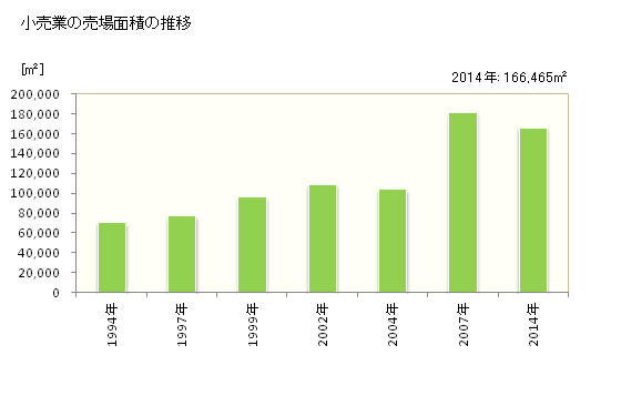 グラフ 年次 横手市(ﾖｺﾃｼ 秋田県)の商業の状況 小売業の売場面積の推移